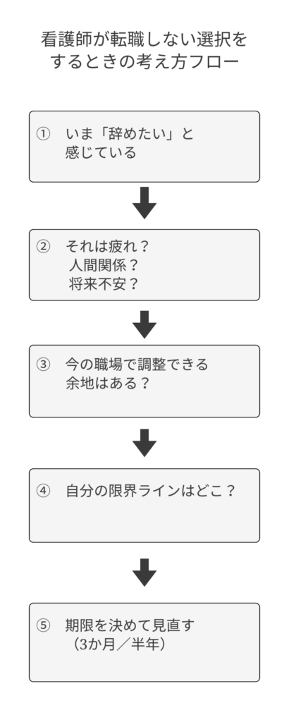 看護師 転職しない 考え方 フロー 図