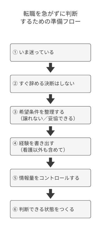 看護師 転職 急がず判断 準備 フロー 図