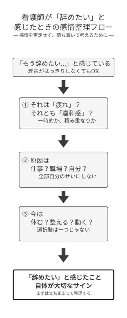 看護師 辞めたい 感情 整理フロー 図