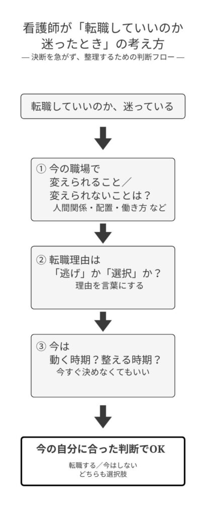 看護師 転職 迷う 判断フロー 図