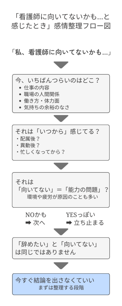 「看護師に向いてないかも」と感じた時の感情整理フロー