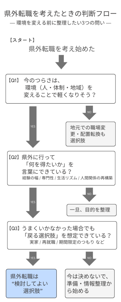 県外転職を考えたときの判断フロー