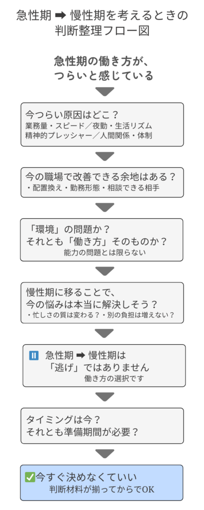急性期 → 慢性期を考えるときの判断整理フロー図